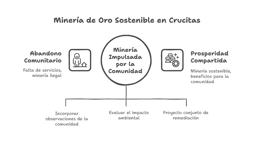 Fuerzas vivas de la comunidad de Crucitas abogan por explotar el oro de manera artesanal para su beneficio