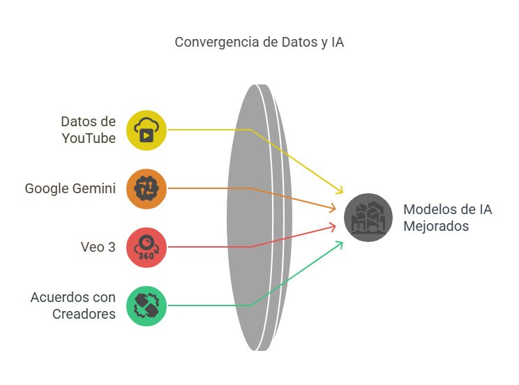 Google esta entrenando su generador de videos por IA modelos Gemini y Veo 3 usando los videos de YouTube visual selection 2