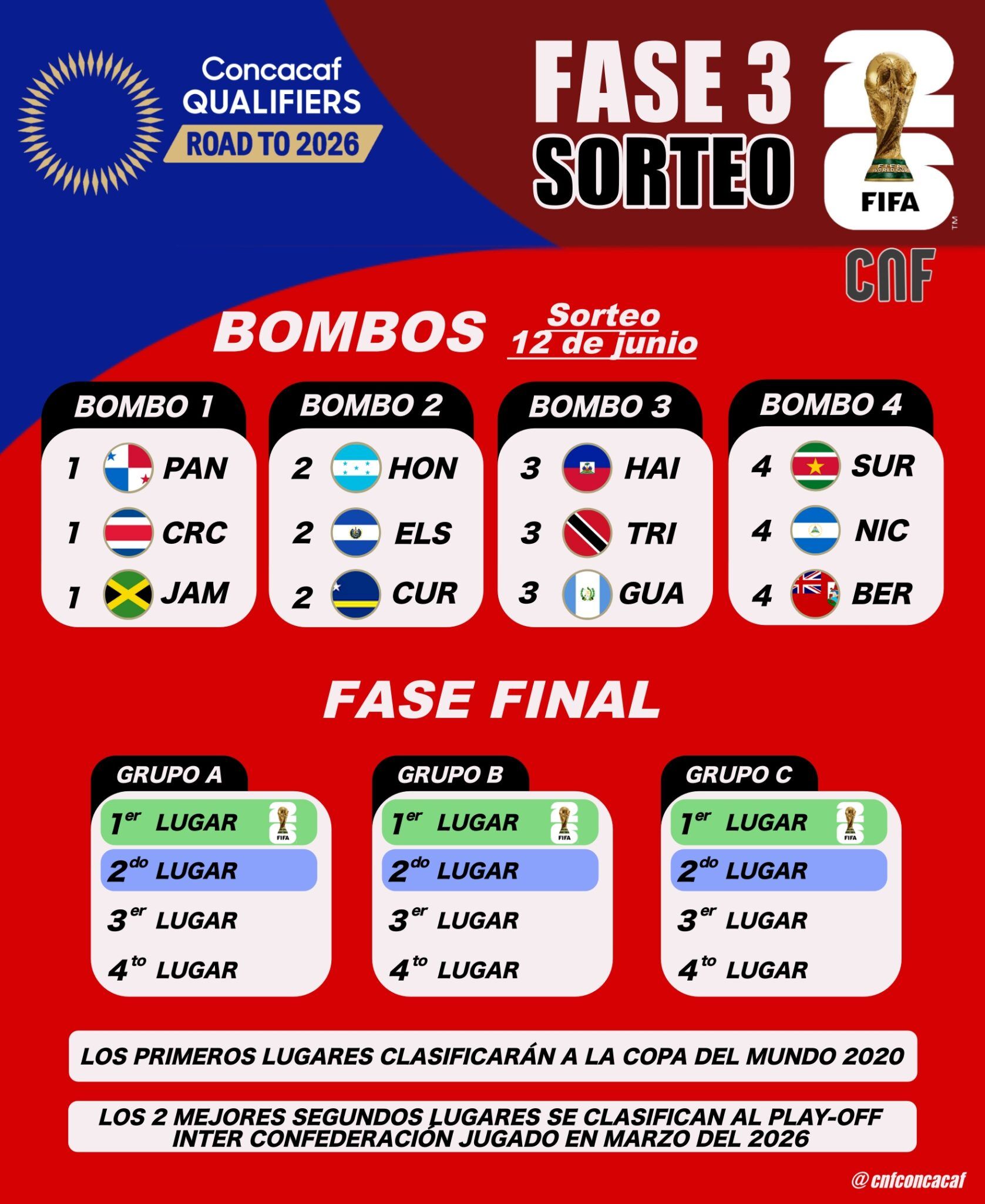 Ya están las 12 naciones que disputarán 3 boletos directos al mundial y 2 repechajes