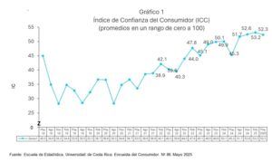 Solo un 34% de los ticos considera que política económica del gobierno es "pobre" y otro 34% indica que apenas hace "lo necesario"