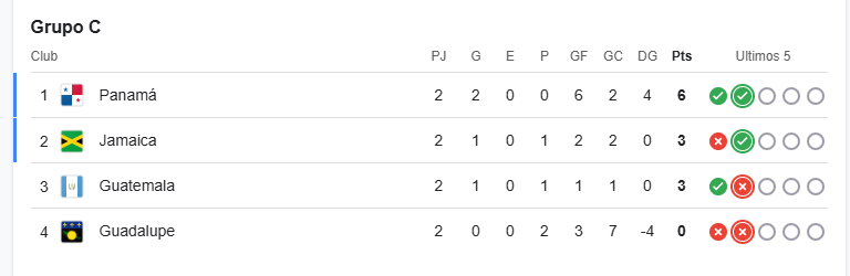 grupo C