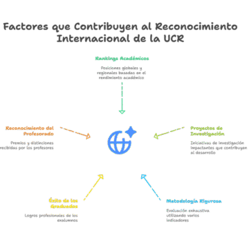 Universidad de Costa Rica confirma su lugar como la mejor de Centroamérica y el Caribe
