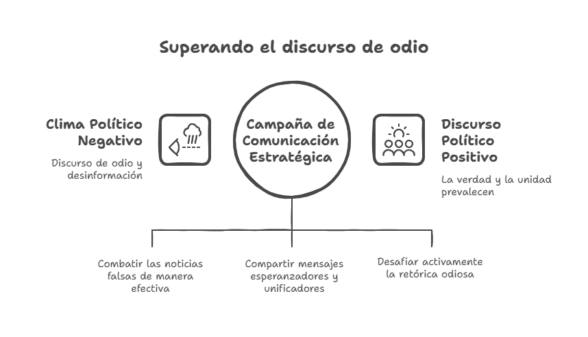 ¿Cuál es la mejor estrategia contra los discursos de odio, el populismo y la violencia política? 