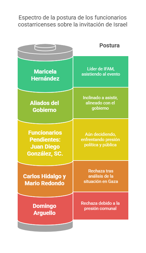Alcaldías de Montes de Oca, Cartago, Turrialba y Dota rechazan invitación de Israel a evento ante genocidio en Gaza pero quedan 14 que pretenden asistir