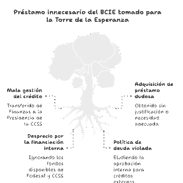 Legisladora denuncia que crédito con el BCIE para Torre de la Esperanza es innecesario y supera el monto del costo real