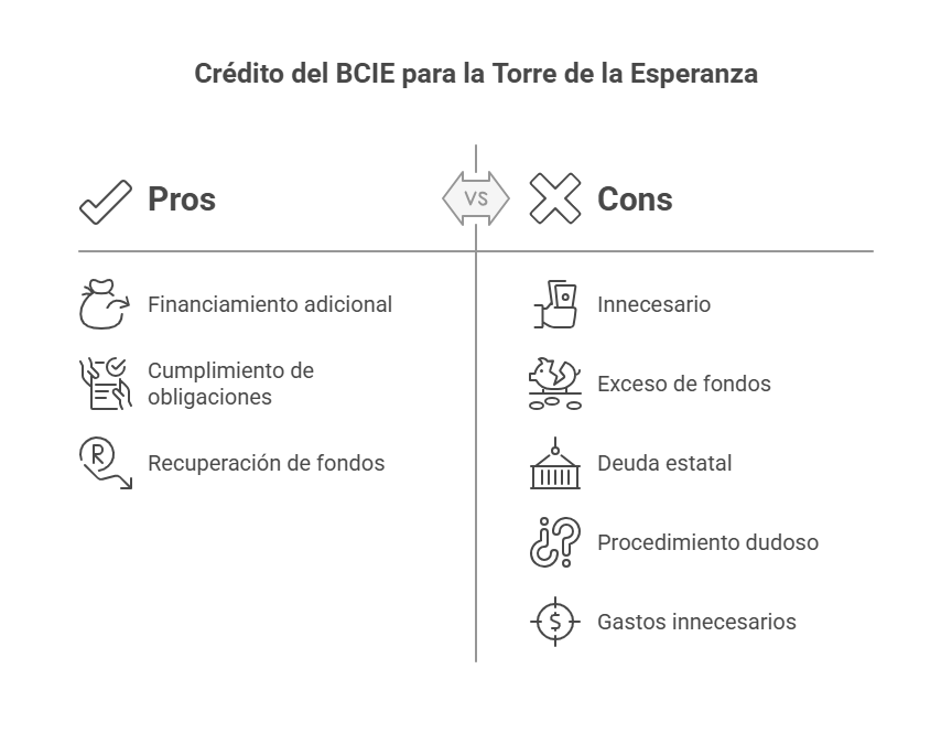 Legisladora denuncia que credito con el BCIE para Torre de la Esperanza es innecesario y supera el monto del costo real visual selection