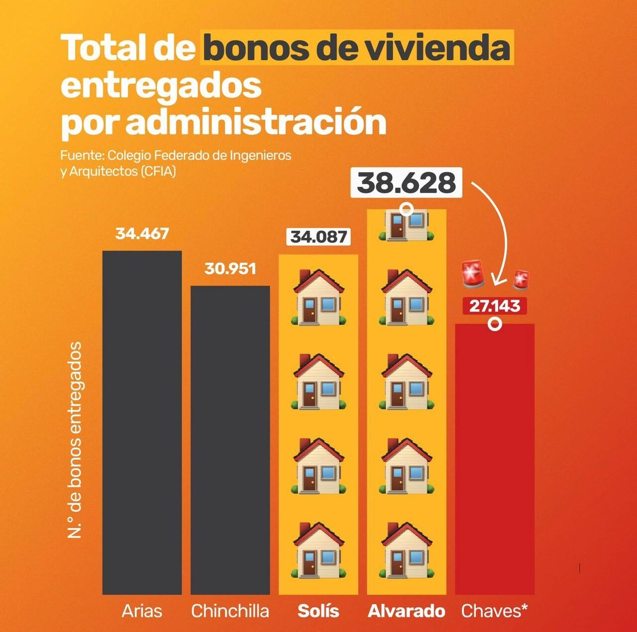 Administración Chaves construyó la menor cantidad de viviendas de interés social de los últimos 5 gobiernos 14 WhatsApp Image 2025 07 29 at 5.32.12 PM e1753833478501