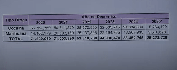 Revelan las medidas en Seguridad con que presuntamente el Gobierno facilita el trabajo del narcotráfico en Costa Rica 11 Revelan las medidas en Seguridad con que presuntamente el Gobierno facilita el trabajo del narcotráfico en Costa Rica