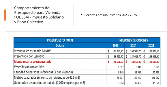 Son casi 11.500 familias-viviendas menos que la administración Alvarado Quesada