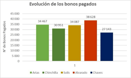 Son casi 11.500 familias-viviendas menos que la administración Alvarado Quesada