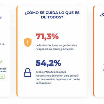 En la mitad de 275 instituciones del estado no se controla ni da seguimiento a las compras que se realizan