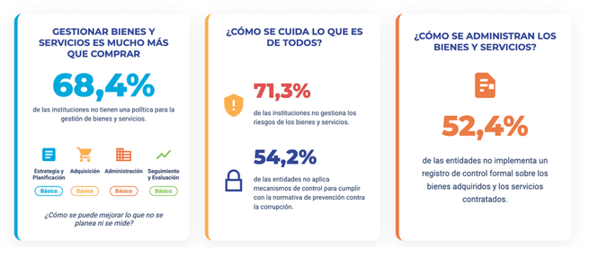 En la mitad de 275 instituciones del estado no se controla ni da seguimiento a las compras que se realizan