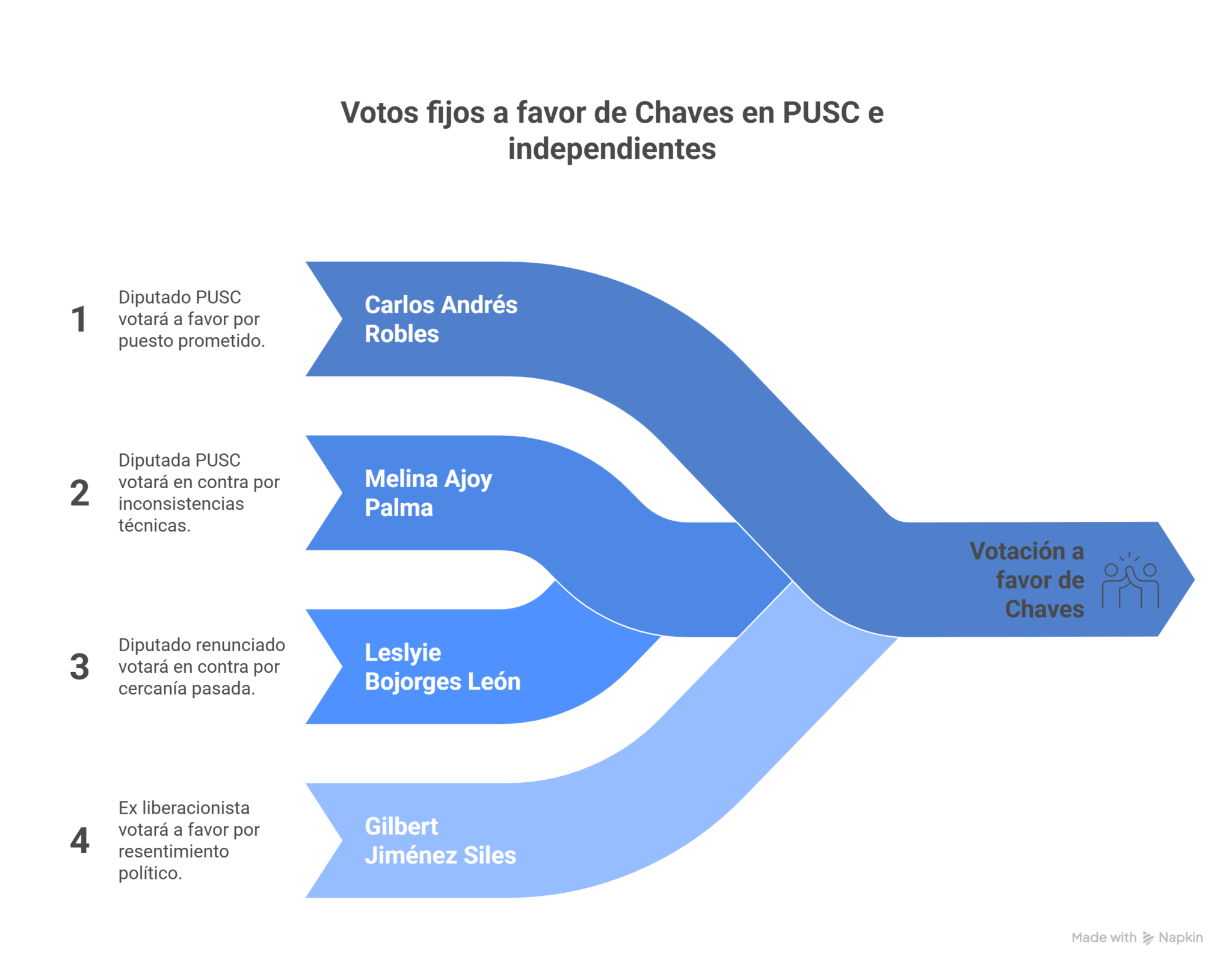 Asi esta el asunto Un recuento de los votos mantiene en cierre de infarto votacion para levantar inmunidad a Rodrigo Chaves visual selection 1