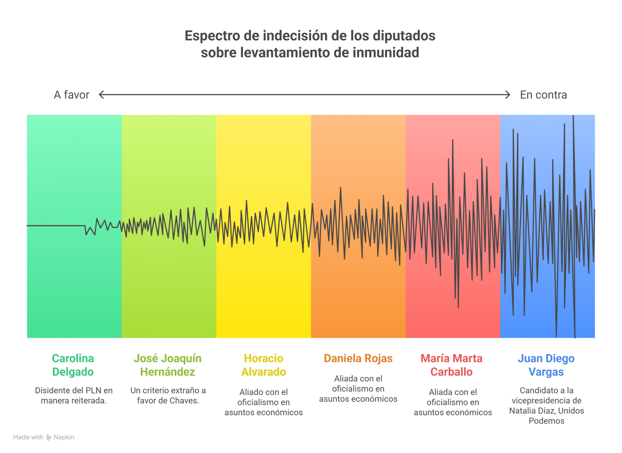 Asi esta el asunto Un recuento de los votos mantiene en cierre de infarto votacion para levantar inmunidad a Rodrigo Chaves visual selection 2