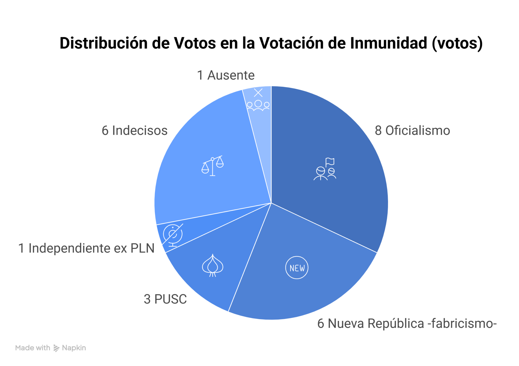 Asi esta el asunto Un recuento de los votos mantiene en cierre de infarto votacion para levantar inmunidad a Rodrigo Chaves visual selection