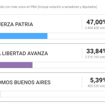 Resultado BA El libertario Milei recibe clara derrota frente al peronismo en elecciones de Buenos Aires