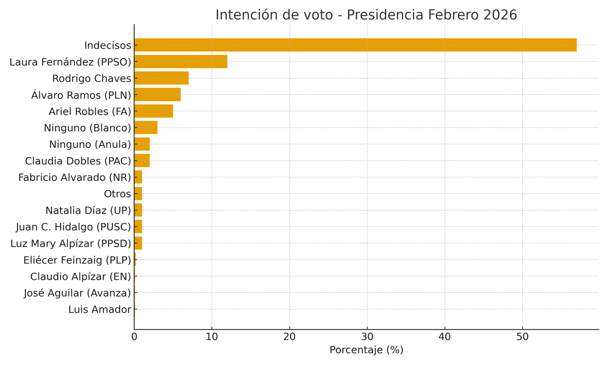 intencion voto barras
