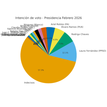 Fuegos electorales empiezan con un 81% sin simpatía partidaria y un 57% de indecisos: Laura Fernández, Álvaro Ramos y Ariel Robles encabezan preferencias