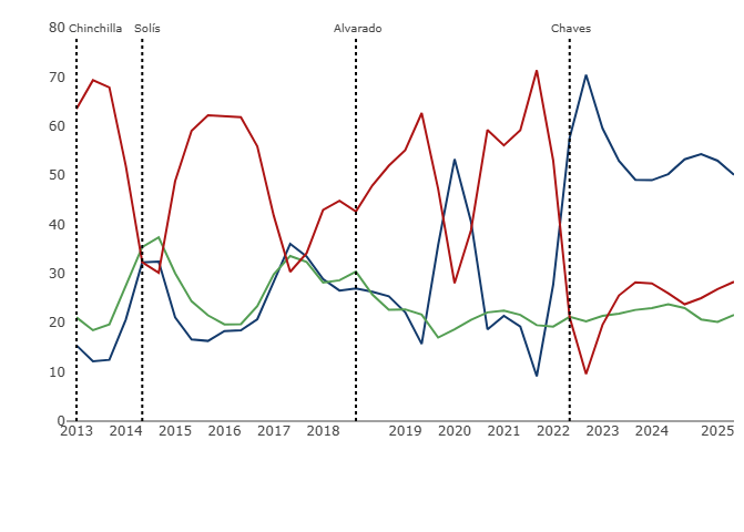 Apoyo al presidente Chaves se mantiene en la mitad de la población según el CIEP: en un año perdió un 11% de percepciones positivas 18 newplot 1