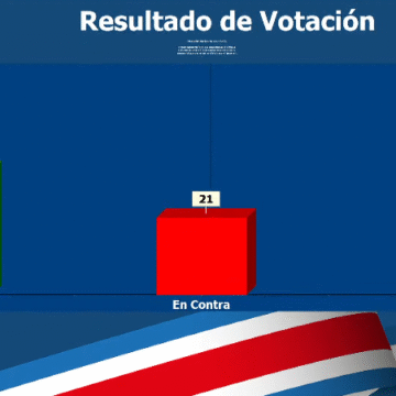 votacion inmunidad final Rodrigo Chaves logra evitar el levantamiento de inmunidad gracias a 5 votos del PUSC y 6 de la fracción de Nueva República