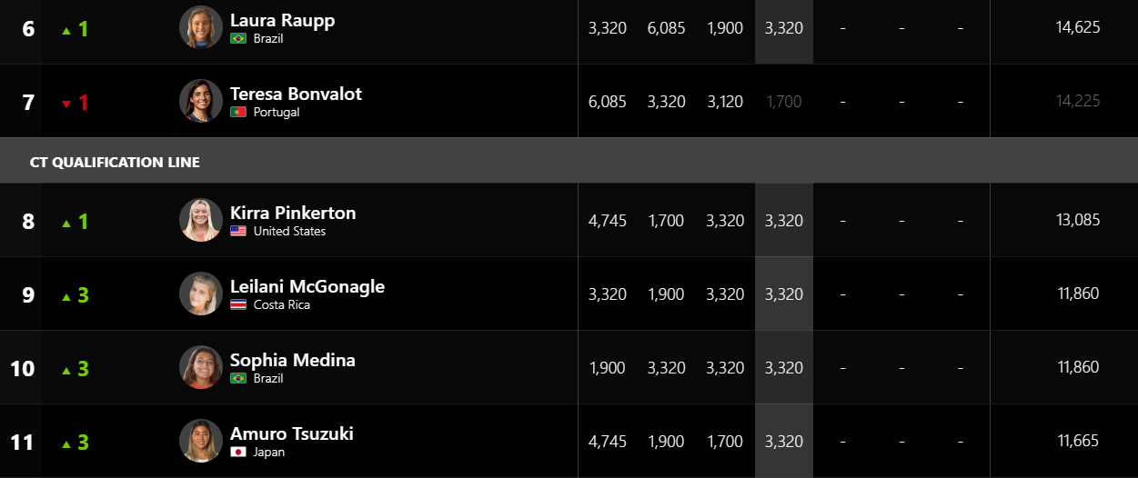 Leilani ranking