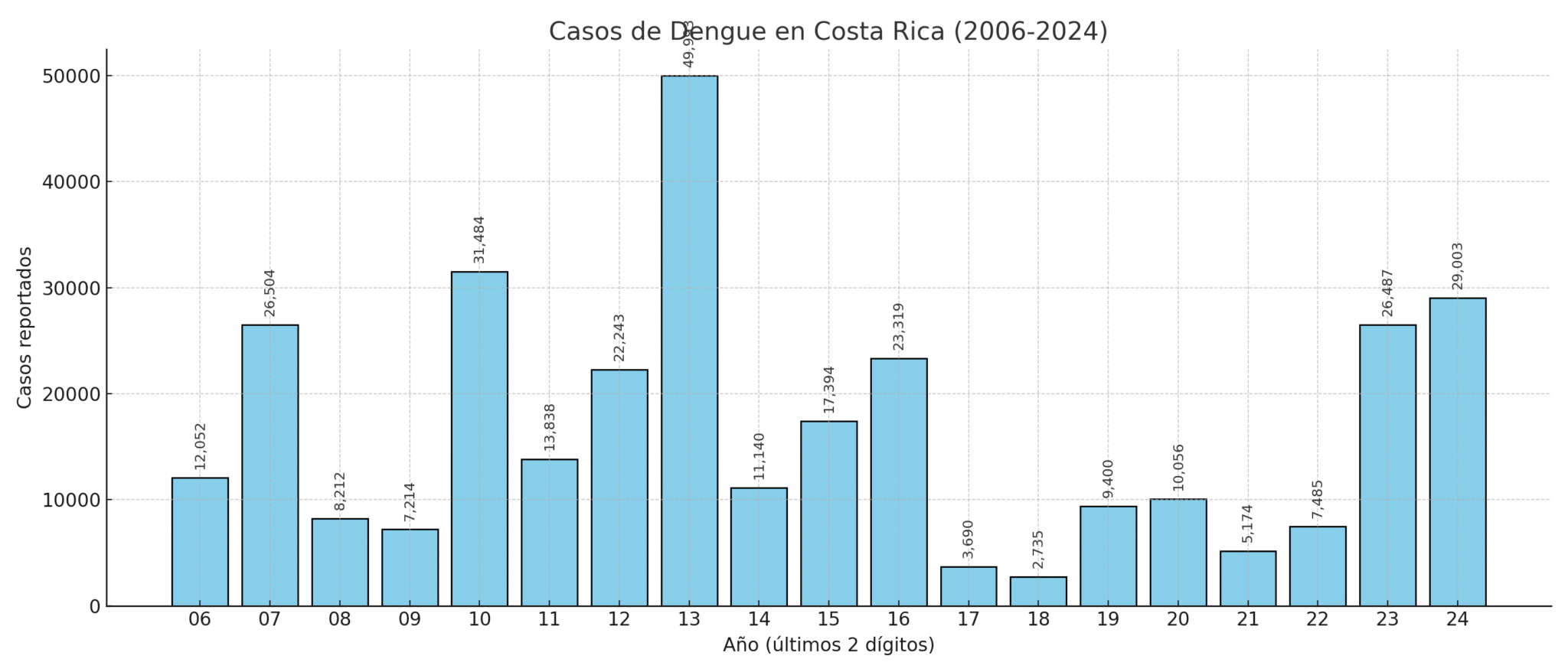 Ministerio de Salud indica que hay una "disminución histórica" de casos de dengue porque bajaron del 2024 a este año 16 Ministerio de Salud indica que hay una "disminución histórica" de casos de dengue porque bajaron del 2024 a este año