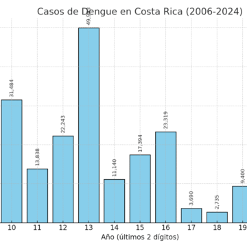 Ministerio de Salud indica que hay una "disminución histórica" de casos de dengue porque bajaron del 2024 a este año