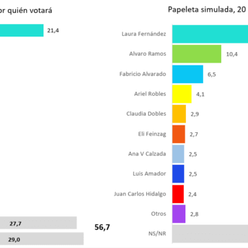 Estudio de Demoscopía realiza doble sondeo electoral: Laura Fernández aparece con un 21% y Álvaro Ramos con cerca de un 10%