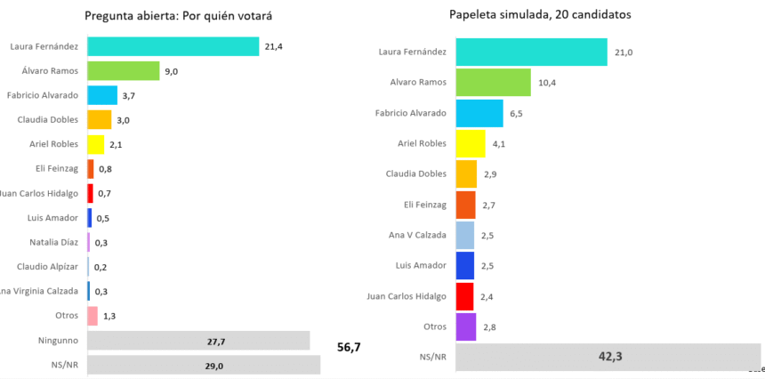 Estudio de Demoscopía realiza doble sondeo electoral: Laura Fernández aparece con un 21% y Álvaro Ramos con cerca de un 10%