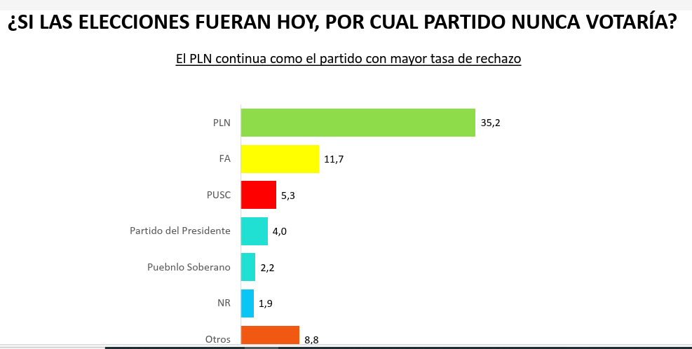nunca votaria