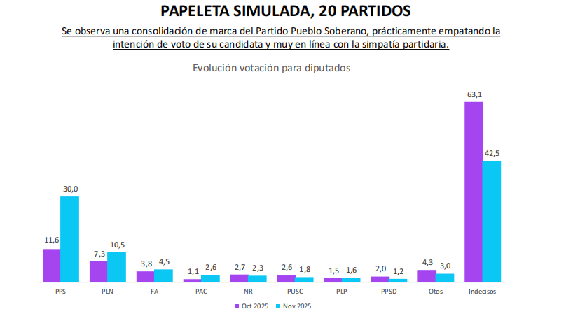 Nueva encuesta: se confirman los indecisos y porcentajes de simpatía electoral (Fernández en un 27% y Ramos en un 11,3%) 14 grafico partidos