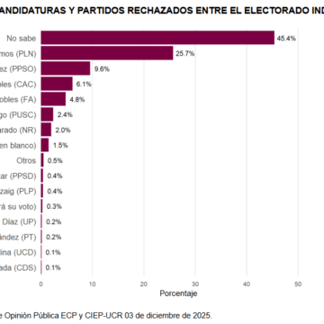 rehazados indecisos Desde un llamado a una alianza nacional hasta lecturas convenientes entre aspirantes presidenciales por encuesta del CIEP