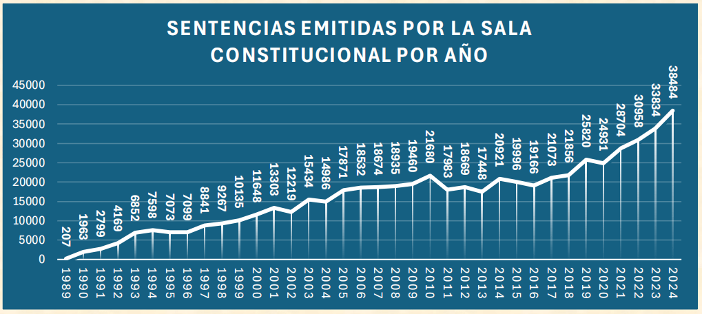 sentencias Sala IV por ano