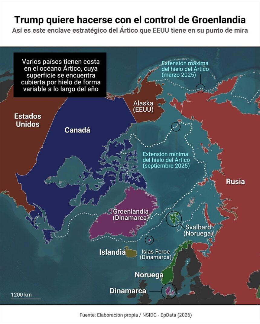 Groenlandia en el relato mundial: Desde una posible compra hasta una invasión de EEUU con una Unión Europea afirmando que “el derecho es más fuerte que la fuerza”