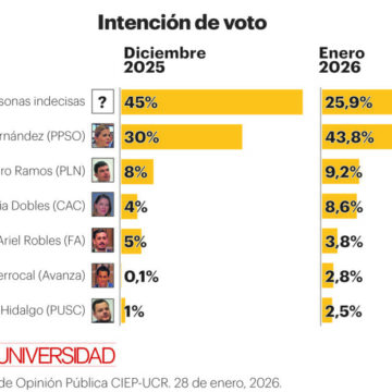 Mesa-de-trabajo-20-copia@3x-100-1-1024x621 CIEP: Un 26% de costarricenses decidirán quién gana la elección presidencial en Costa Rica