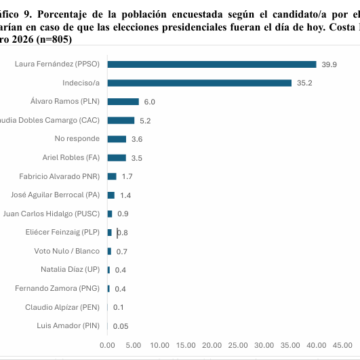 Encuesta de Idespo reitera lo dicho por la del CIEP al 15 de enero sobre preferencia de voto: Indecisos están en un 35%