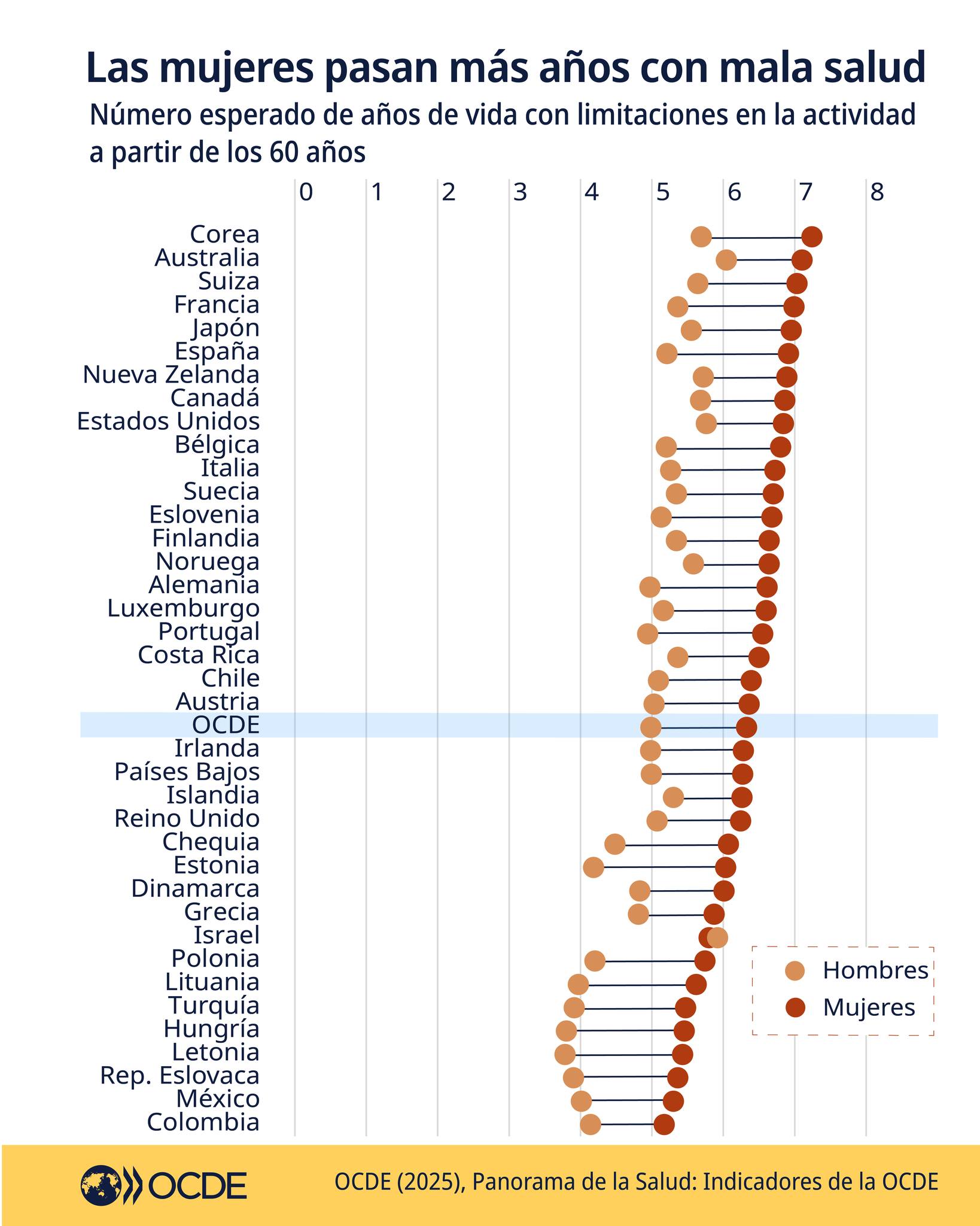 OCDE esperanza de vida