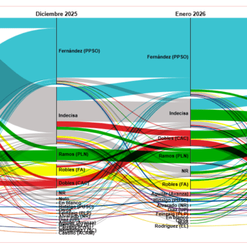 CIEP flujo tendencias electorales Álvaro Ramos cosechó votos indecisos y que pudieron ser de Claudia Dobles o Ariel Robles (y otros hallazgos fascinantes del CIEP)
