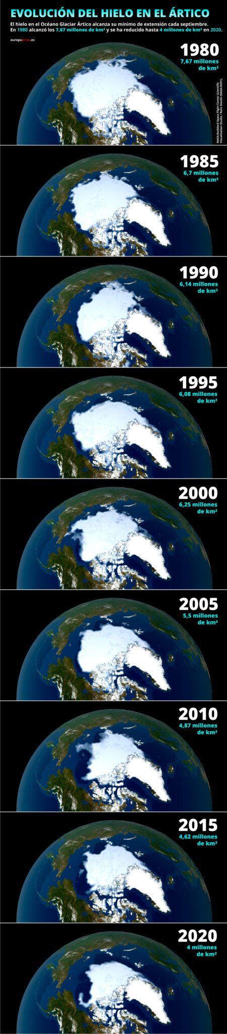 Los datos no mienten: el cambio climático es una realidad que no esperará mucho (en gráficos). Deshielo en el ártico. 