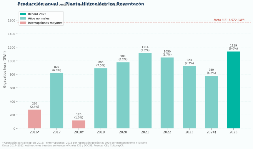 Hidroeléctrica Reventazón alcanzó en 2025 su mayor producción de los últimos años: qué hay detrás del récord y recuperación similar al 2021