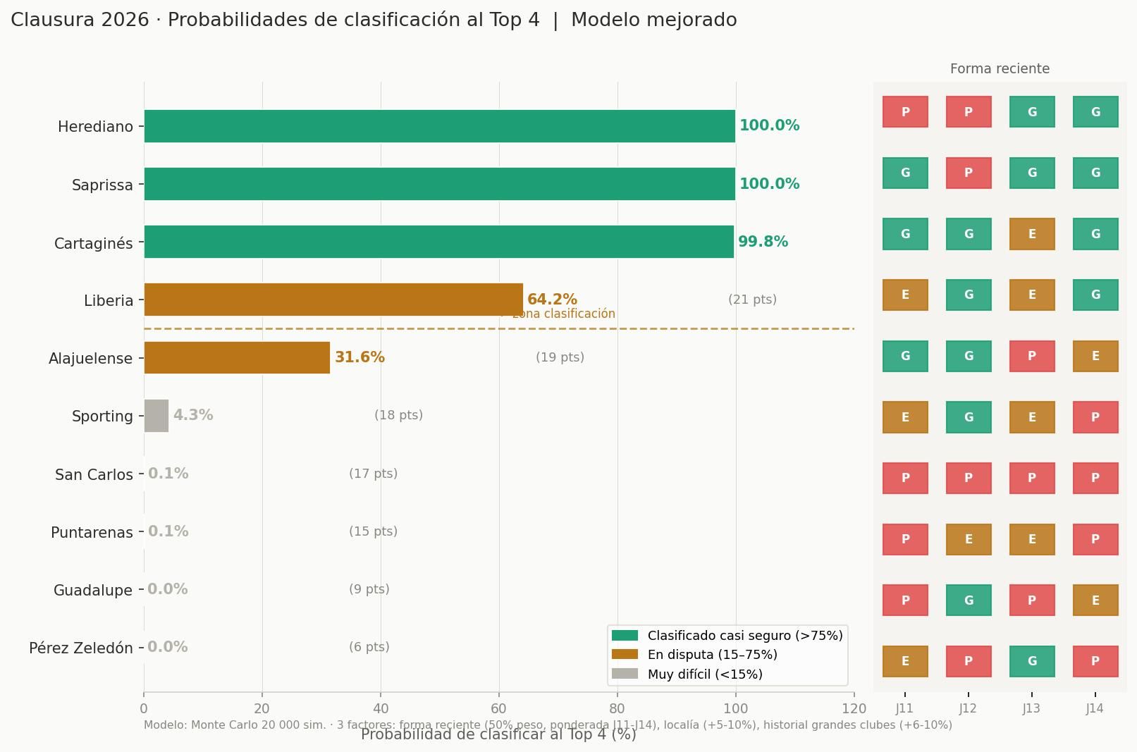 Según simulación de Monte Carlo, Heredia, Saprissa y Cartaginés están clasificados en jornada 14: Alajuela tiene un 24% de probabilidades hoy