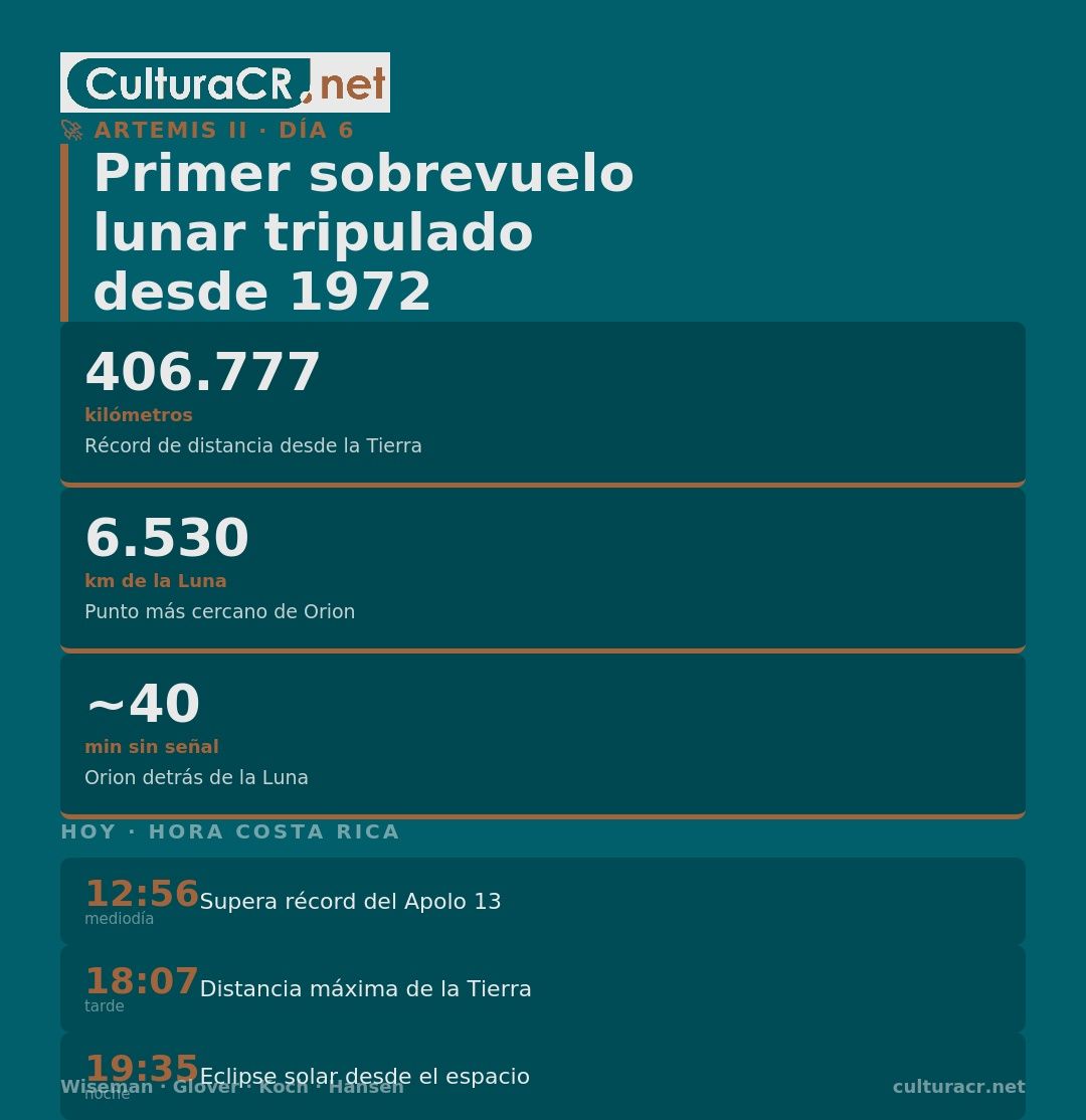 Día histórico (transmisión en directo): la tripulación de Artemis II inicia sobrevuelo a la Luna y rompe récord de mayor distancia desde la Tierra 18 infografia Artemis hoy