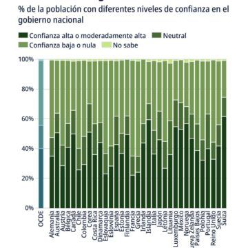 Costa Rica está por debajo del promedio de la OCDE sobre confianza en su Gobierno