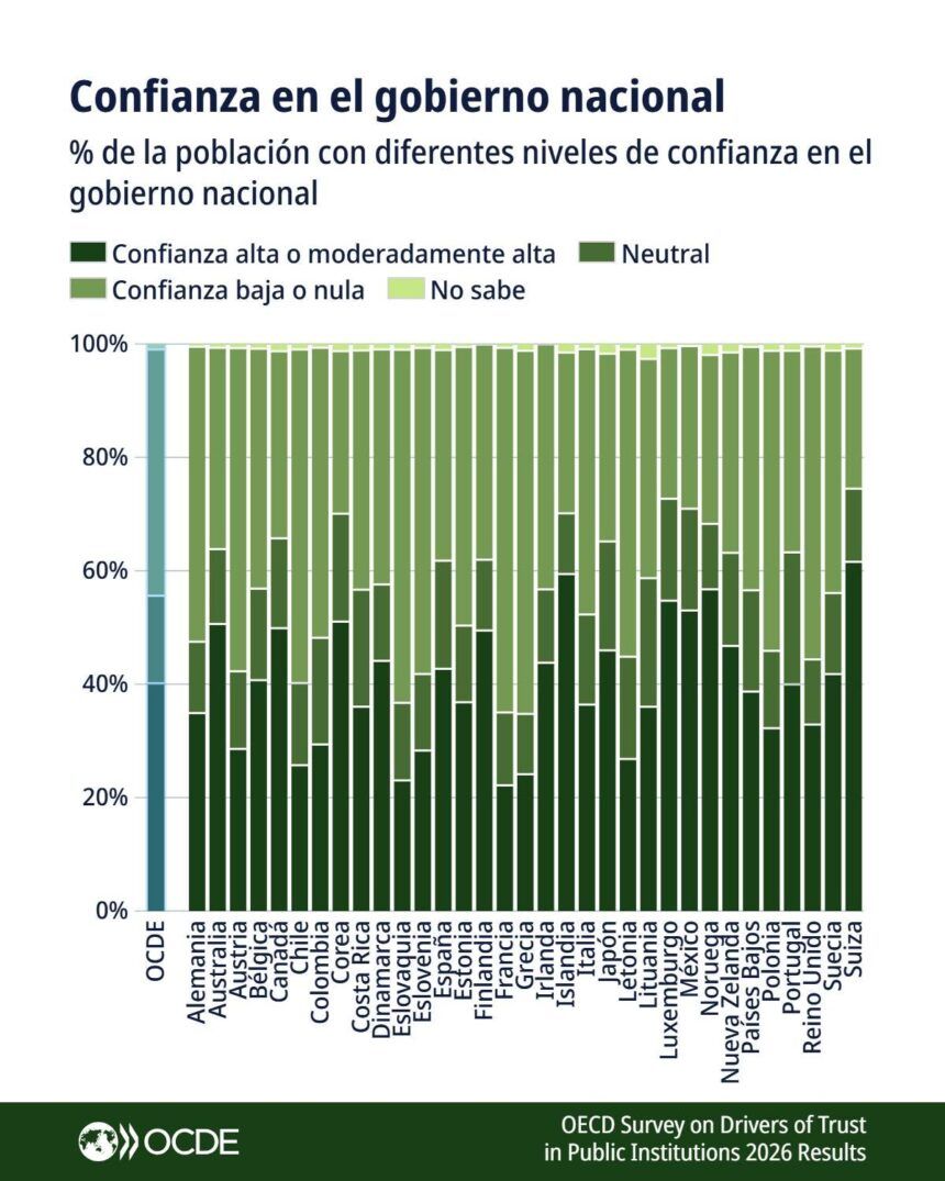 Costa Rica está por debajo del promedio de la OCDE sobre confianza en su Gobierno