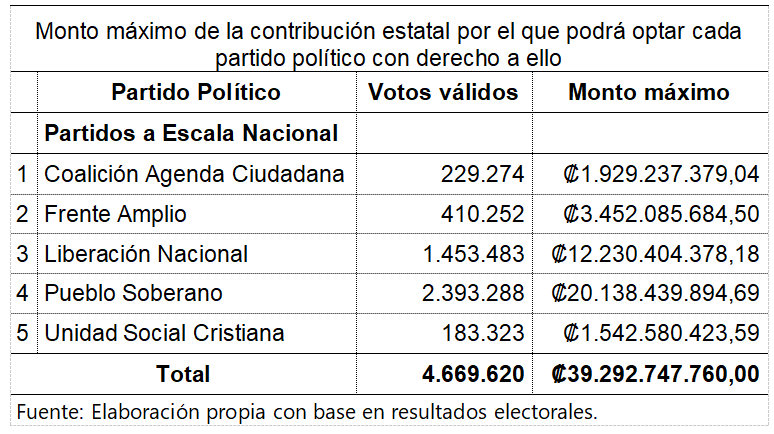 TSE determinó cuánto podrá cobrar cada partido por deuda política: cada voto costó ₡8.414,54