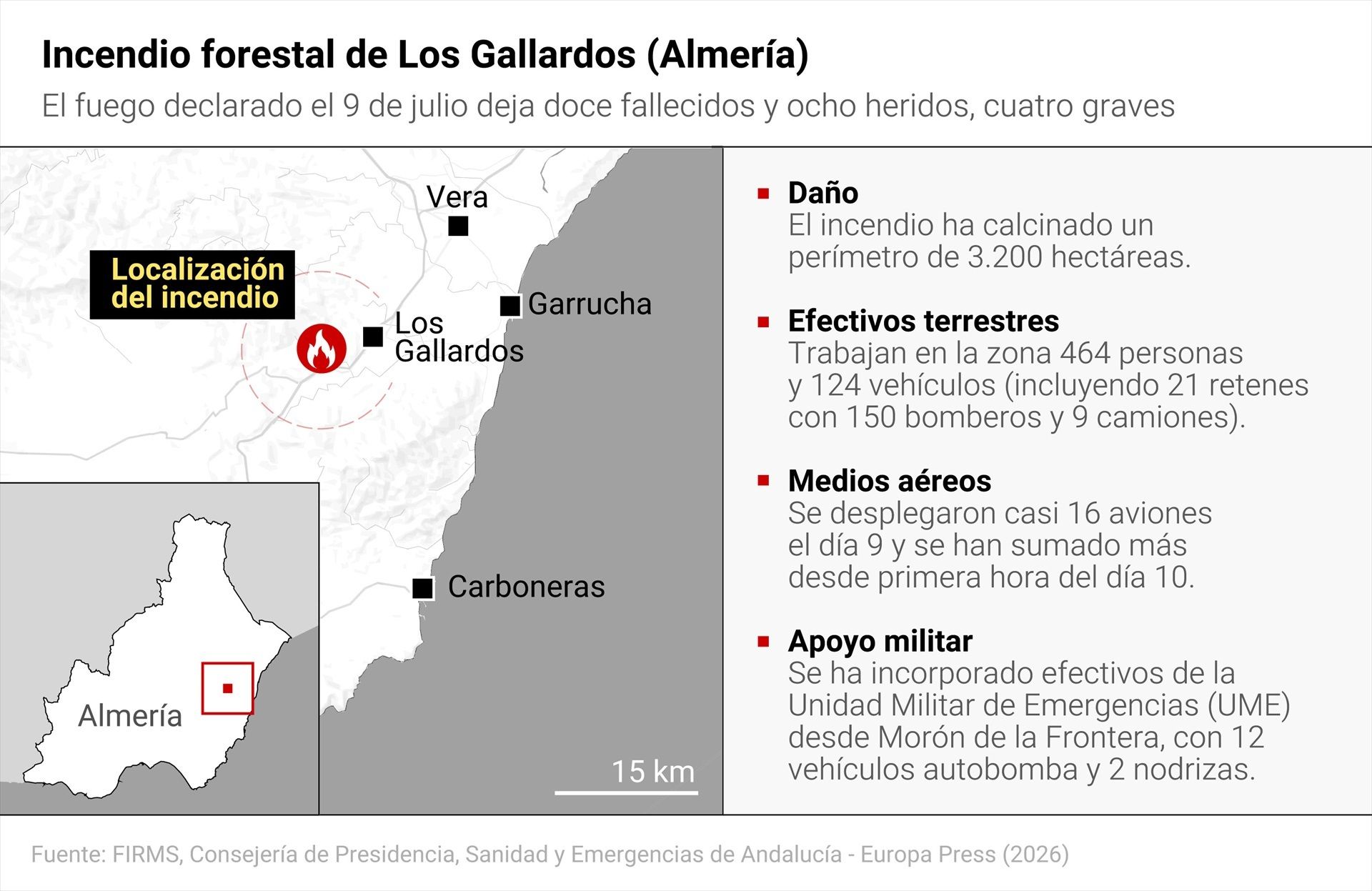 Incendio de Los Gallardos (Almería) es el más mortífero en la historia española de este siglo: Costa Rica envía solidaridad 3 Incendio de Los Gallardos (Almería) es el más mortífero en la historia en la España de este siglo: Costa Rica envía solidaridad
