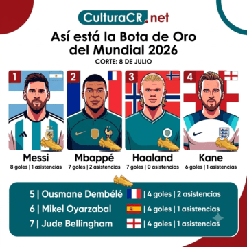 Messi, Mbappé, Haaland o Kane, la Bota de Oro que puede ganar el Mundial