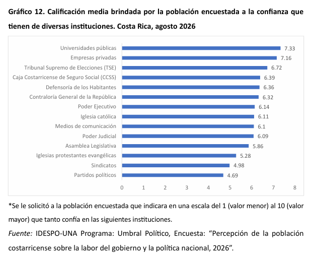 Respaldo a decisiones concretas de la presidenta Fernández entre un 23 y 50%: Crucitas, CCSS y venta de activos con peor apoyo 5 idespo instituciones