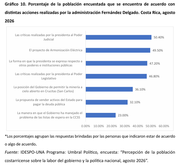 Respaldo a decisiones concretas de la presidenta Fernández entre un 23 y 50%: Crucitas, CCSS y venta de activos con peor apoyo 4 idespo manejo de problemas