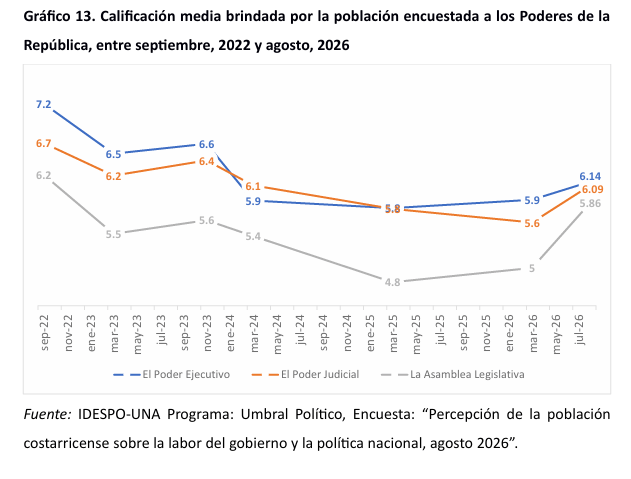 Respaldo a decisiones concretas de la presidenta Fernández entre un 23 y 50%: Crucitas, CCSS y venta de activos con peor apoyo 6 idespo poderes de la republica